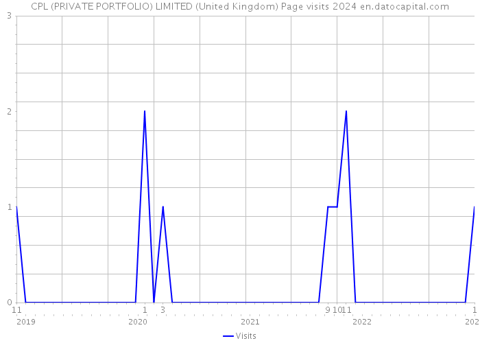 CPL (PRIVATE PORTFOLIO) LIMITED (United Kingdom) Page visits 2024 