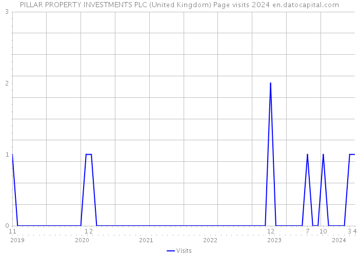 PILLAR PROPERTY INVESTMENTS PLC (United Kingdom) Page visits 2024 