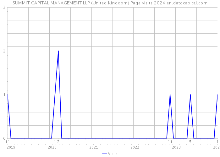 SUMMIT CAPITAL MANAGEMENT LLP (United Kingdom) Page visits 2024 
