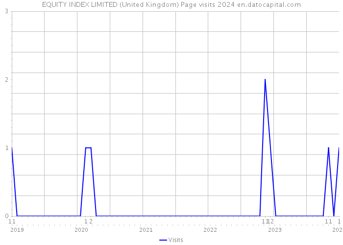 EQUITY INDEX LIMITED (United Kingdom) Page visits 2024 