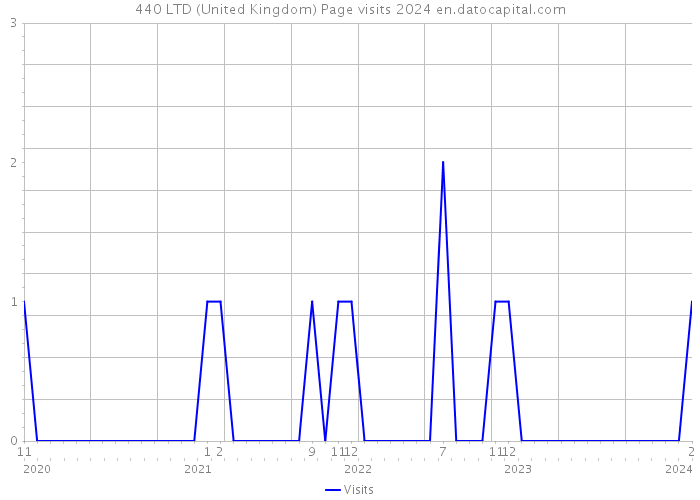 440 LTD (United Kingdom) Page visits 2024 