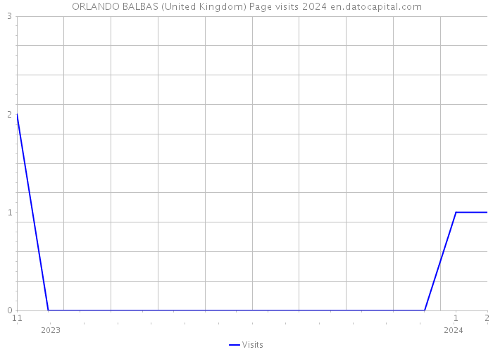 ORLANDO BALBAS (United Kingdom) Page visits 2024 