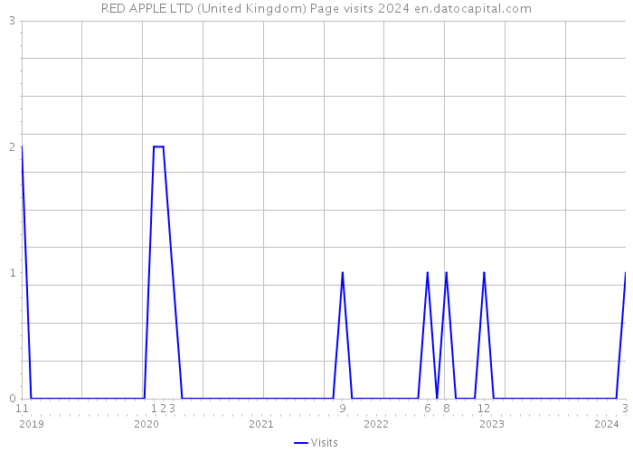 RED APPLE LTD (United Kingdom) Page visits 2024 