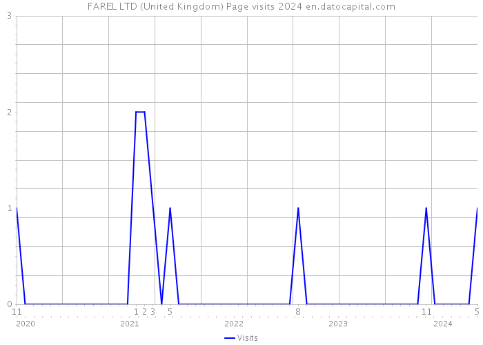 FAREL LTD (United Kingdom) Page visits 2024 