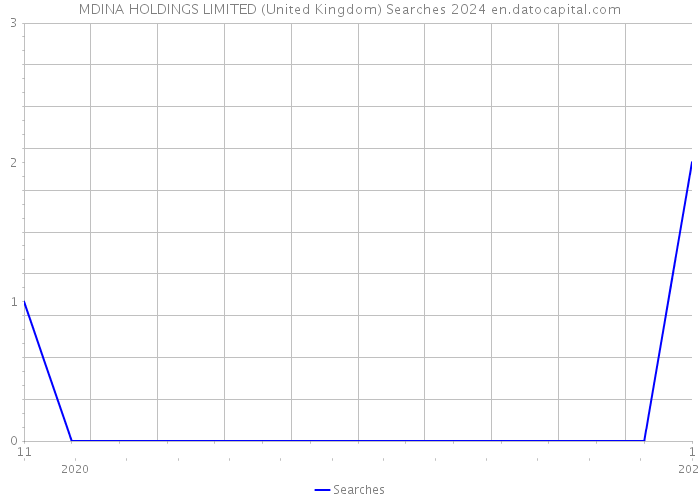 MDINA HOLDINGS LIMITED (United Kingdom) Searches 2024 