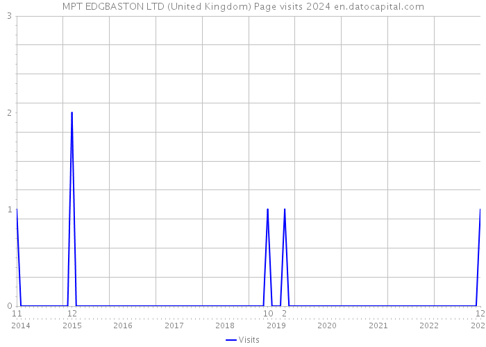 MPT EDGBASTON LTD (United Kingdom) Page visits 2024 