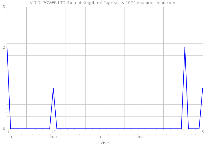 VIRIDI POWER LTD (United Kingdom) Page visits 2024 