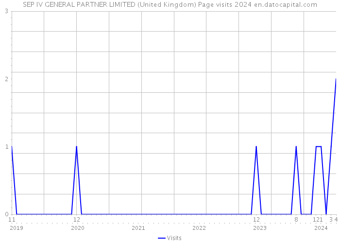 SEP IV GENERAL PARTNER LIMITED (United Kingdom) Page visits 2024 