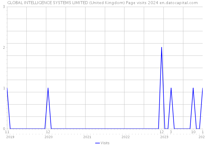 GLOBAL INTELLIGENCE SYSTEMS LIMITED (United Kingdom) Page visits 2024 