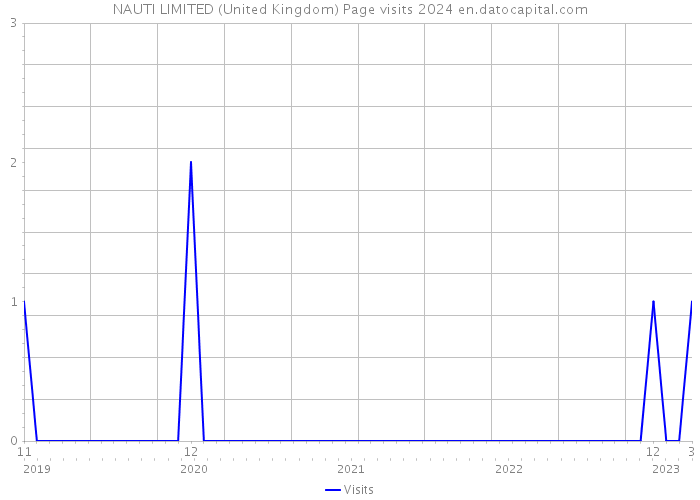 NAUTI LIMITED (United Kingdom) Page visits 2024 