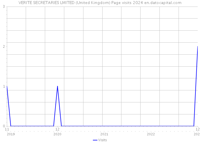 VERITE SECRETARIES LMITED (United Kingdom) Page visits 2024 