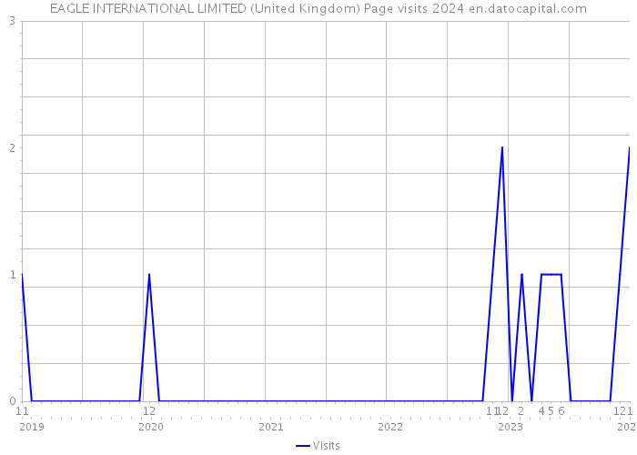 EAGLE INTERNATIONAL LIMITED (United Kingdom) Page visits 2024 