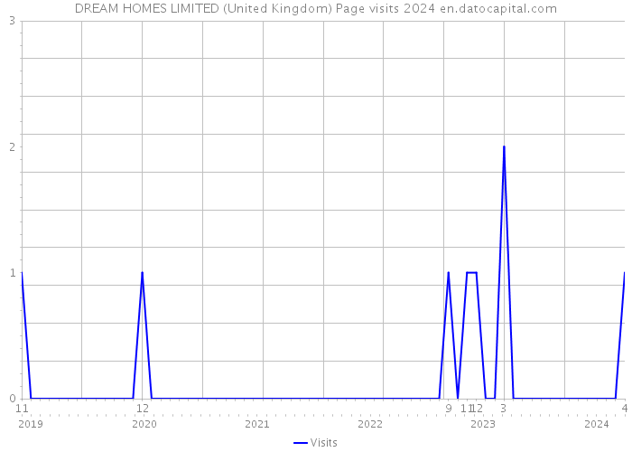 DREAM HOMES LIMITED (United Kingdom) Page visits 2024 