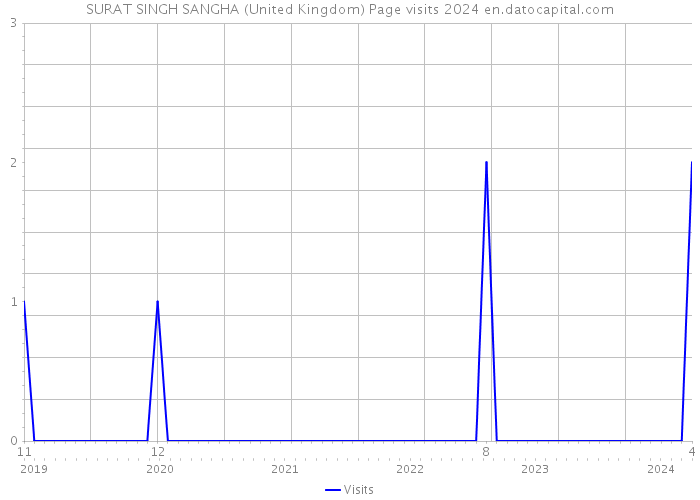 SURAT SINGH SANGHA (United Kingdom) Page visits 2024 