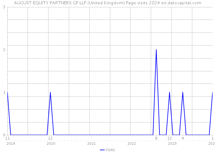 AUGUST EQUITY PARTNERS GP LLP (United Kingdom) Page visits 2024 