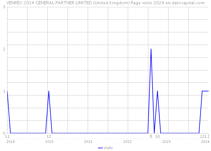 VENREX 2014 GENERAL PARTNER LIMITED (United Kingdom) Page visits 2024 