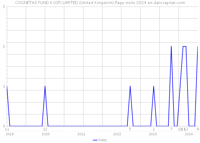 COGNETAS FUND II (GP) LIMITED (United Kingdom) Page visits 2024 