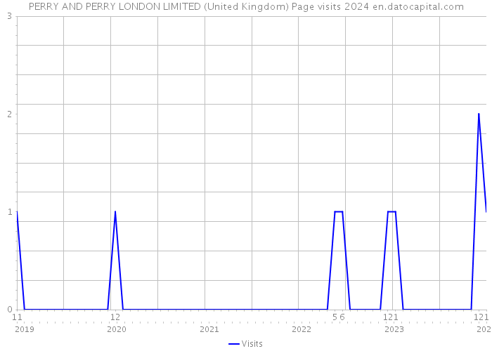 PERRY AND PERRY LONDON LIMITED (United Kingdom) Page visits 2024 