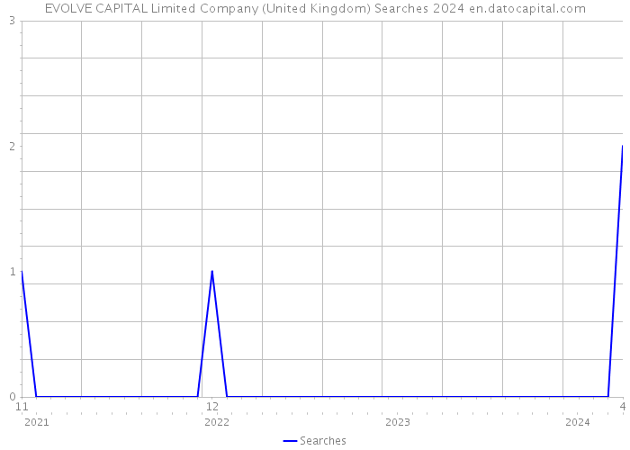 EVOLVE CAPITAL Limited Company (United Kingdom) Searches 2024 