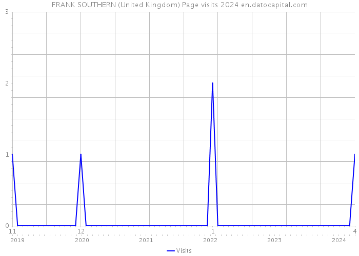 FRANK SOUTHERN (United Kingdom) Page visits 2024 