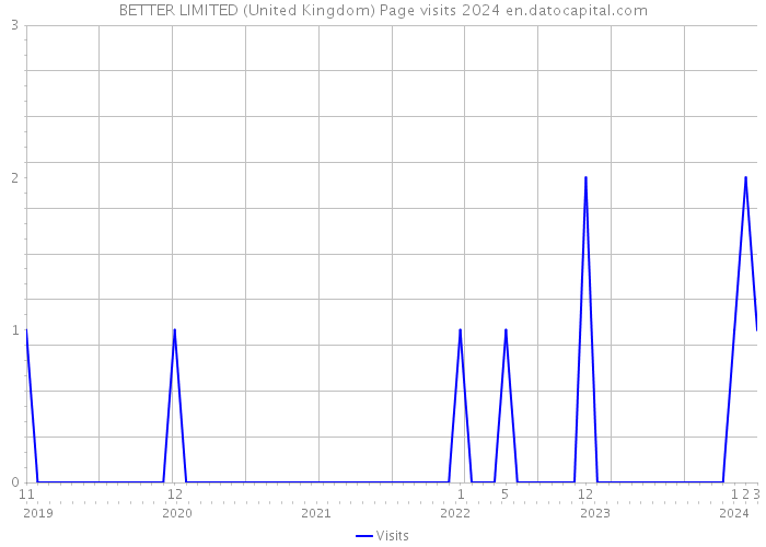 BETTER LIMITED (United Kingdom) Page visits 2024 
