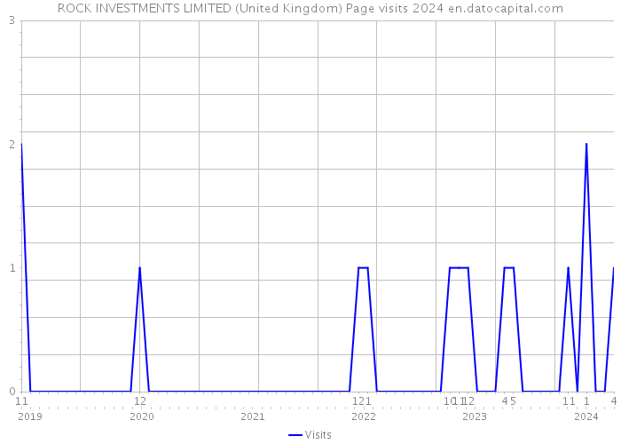 ROCK INVESTMENTS LIMITED (United Kingdom) Page visits 2024 