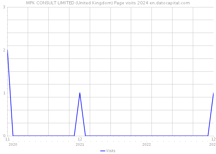 MPK CONSULT LIMITED (United Kingdom) Page visits 2024 