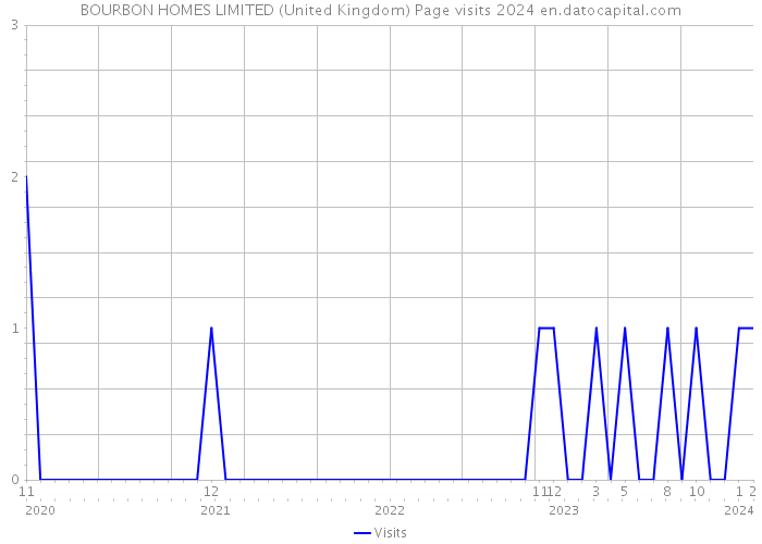 BOURBON HOMES LIMITED (United Kingdom) Page visits 2024 