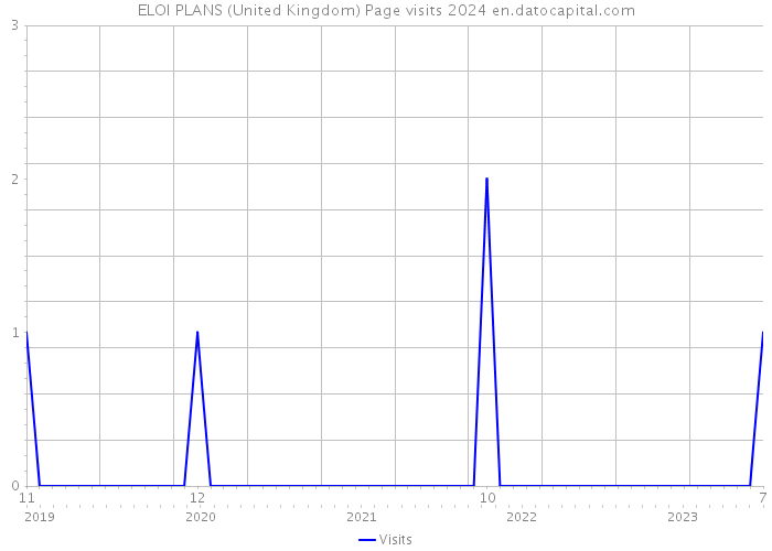 ELOI PLANS (United Kingdom) Page visits 2024 