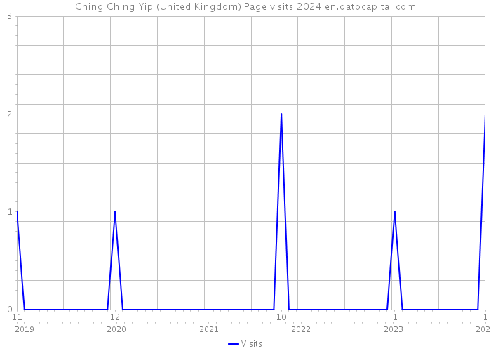 Ching Ching Yip (United Kingdom) Page visits 2024 