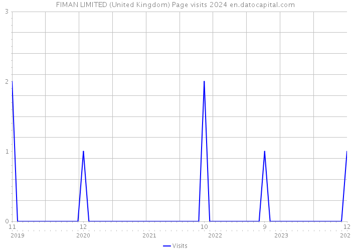 FIMAN LIMITED (United Kingdom) Page visits 2024 