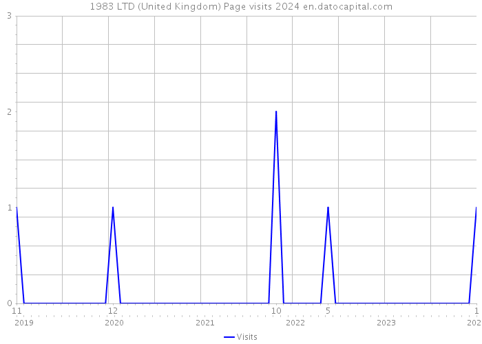 1983 LTD (United Kingdom) Page visits 2024 