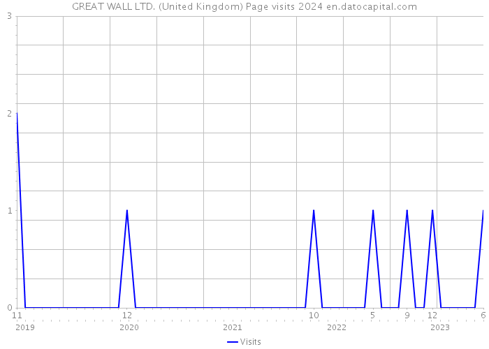 GREAT WALL LTD. (United Kingdom) Page visits 2024 