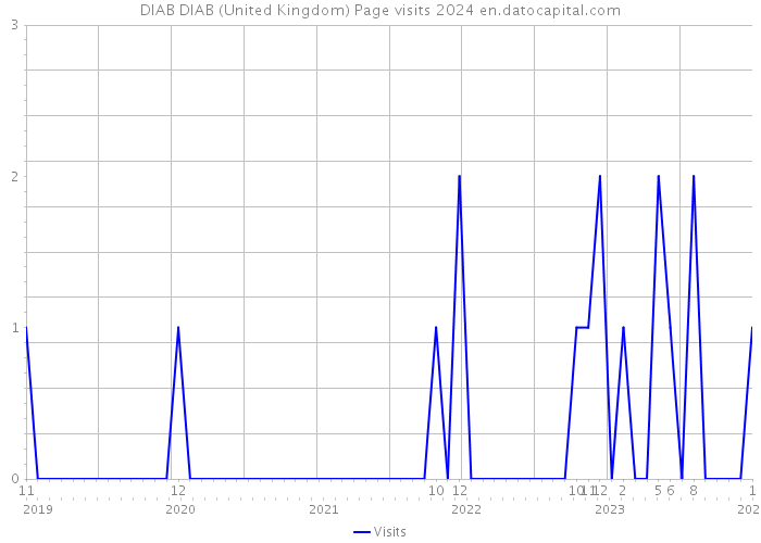 DIAB DIAB (United Kingdom) Page visits 2024 