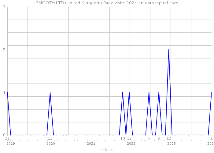 SMOOTH LTD (United Kingdom) Page visits 2024 