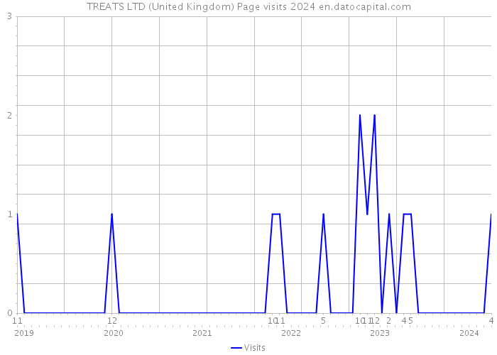 TREATS LTD (United Kingdom) Page visits 2024 
