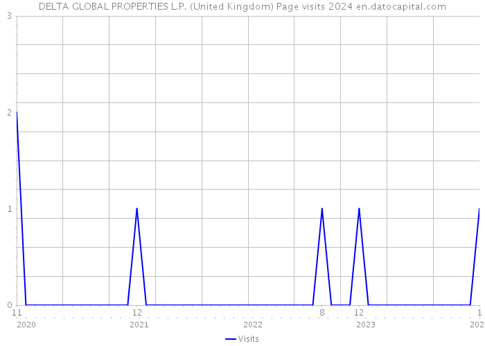 DELTA GLOBAL PROPERTIES L.P. (United Kingdom) Page visits 2024 