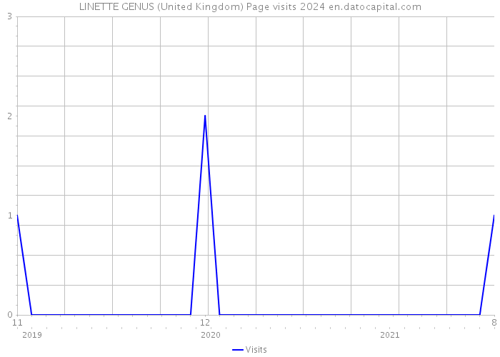 LINETTE GENUS (United Kingdom) Page visits 2024 