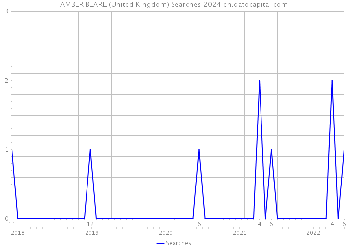 AMBER BEARE (United Kingdom) Searches 2024 