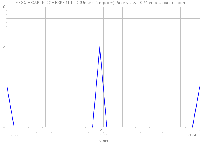 MCCUE CARTRIDGE EXPERT LTD (United Kingdom) Page visits 2024 