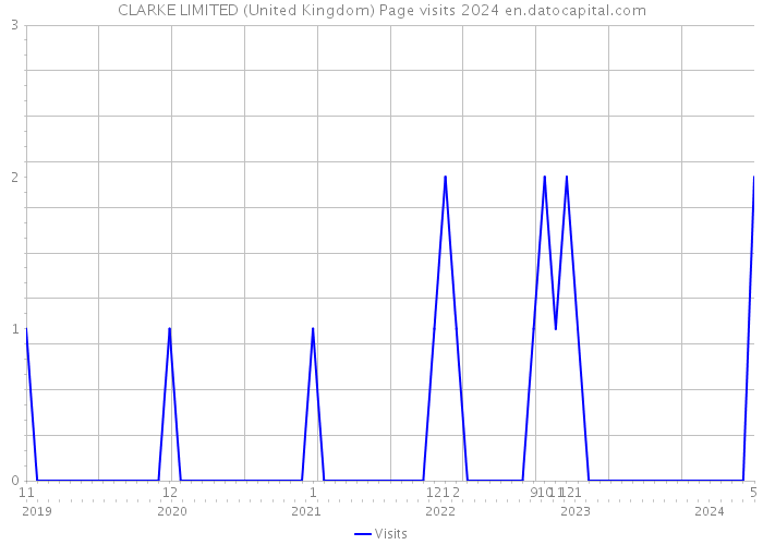 CLARKE LIMITED (United Kingdom) Page visits 2024 