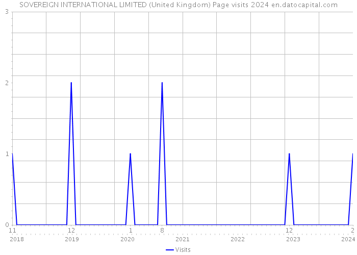 SOVEREIGN INTERNATIONAL LIMITED (United Kingdom) Page visits 2024 