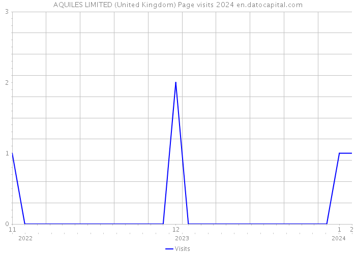 AQUILES LIMITED (United Kingdom) Page visits 2024 