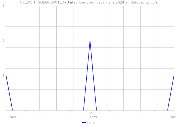 FORESIGHT SOLAR LIMITED (United Kingdom) Page visits 2024 