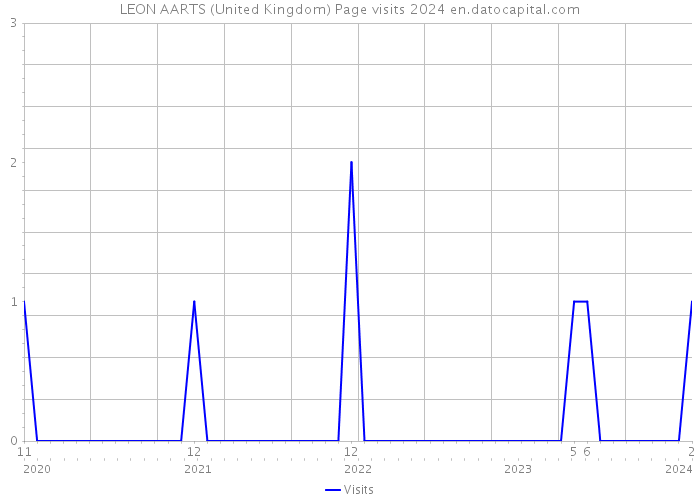 LEON AARTS (United Kingdom) Page visits 2024 