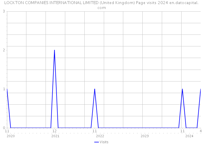 LOCKTON COMPANIES INTERNATIONAL LIMITED (United Kingdom) Page visits 2024 