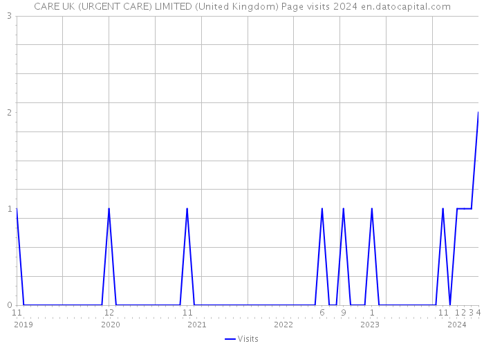 CARE UK (URGENT CARE) LIMITED (United Kingdom) Page visits 2024 