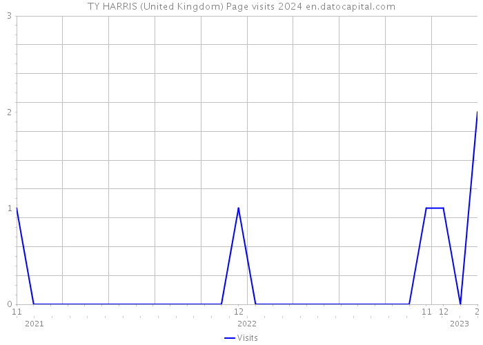 TY HARRIS (United Kingdom) Page visits 2024 