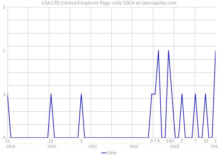 KSA LTD (United Kingdom) Page visits 2024 