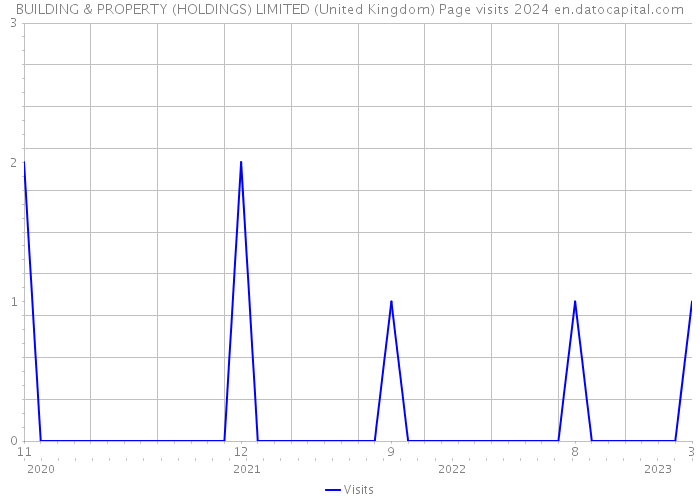 BUILDING & PROPERTY (HOLDINGS) LIMITED (United Kingdom) Page visits 2024 